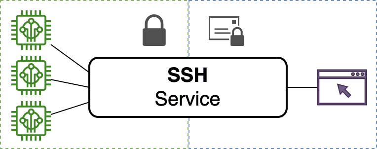 IoT SSH